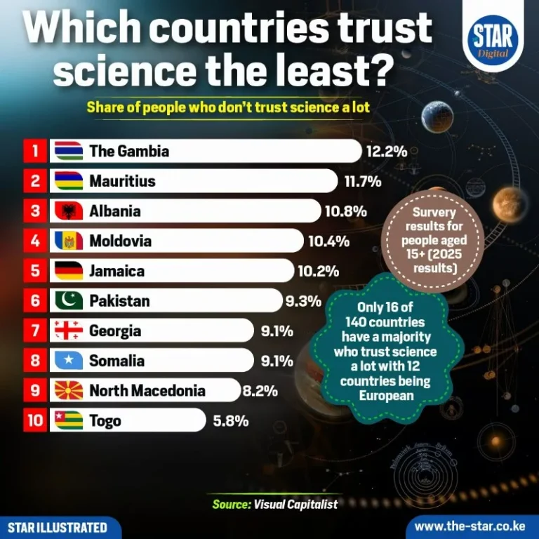 Which countries trust science the least?