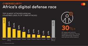 Cyber resilience is foundation for Africa’s next phase of digital growth, Mastercard whitepaper finds