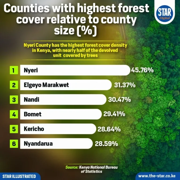 Counties with the highest forest cover relative to county size (%)